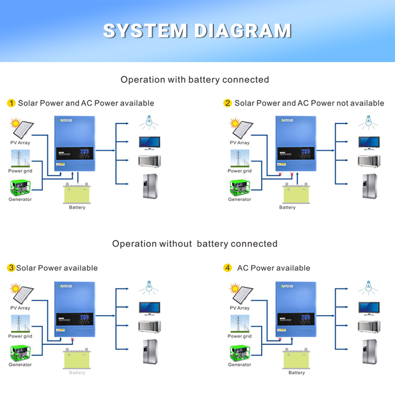 4KW 6.2KW ハイブリッドソーラーインバーター 24V - Off Grid Solar Kit のレビューと価格